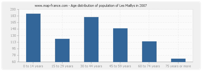 Age distribution of population of Les Maillys in 2007